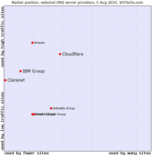 Market position of Cloudflare vs. IBM Group vs. Claranet