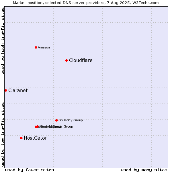 Market position of Cloudflare vs. HostGator vs. Claranet