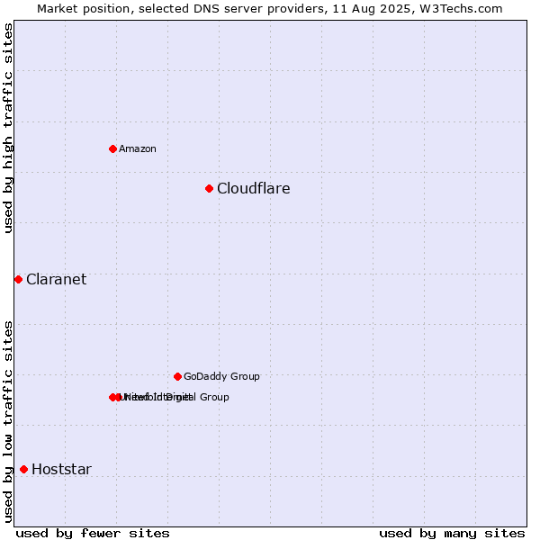 Market position of Cloudflare vs. Hoststar vs. Claranet