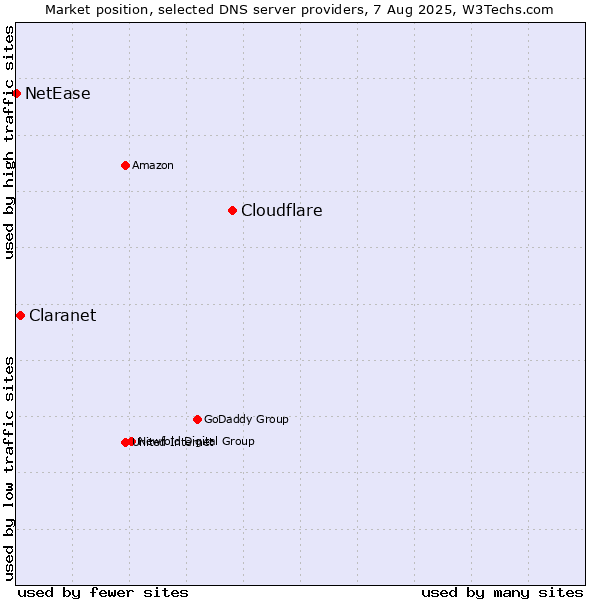 Market position of Cloudflare vs. Claranet vs. NetEase