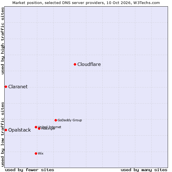 Market position of Cloudflare vs. Opalstack vs. Claranet