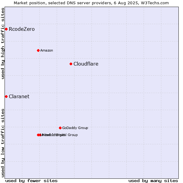 Market position of Cloudflare vs. Claranet vs. RcodeZero