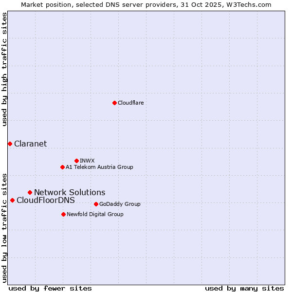 Market position of Network Solutions vs. CloudFloorDNS vs. Claranet
