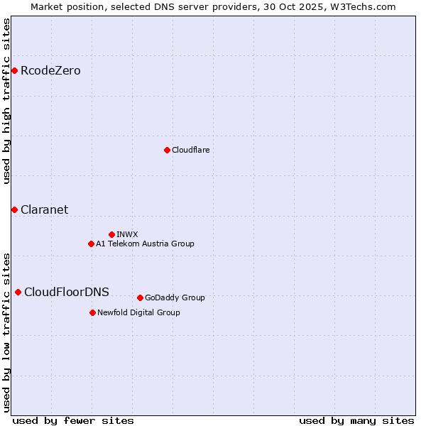 Market position of CloudFloorDNS vs. Claranet vs. RcodeZero