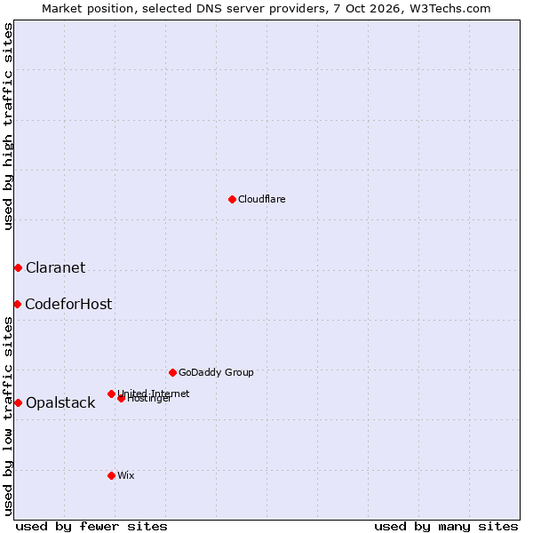 Market position of Opalstack vs. Claranet vs. CodeforHost
