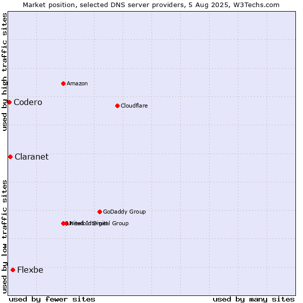 Market position of Flexbe vs. Claranet vs. Codero