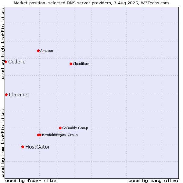 Market position of HostGator vs. Claranet vs. Codero