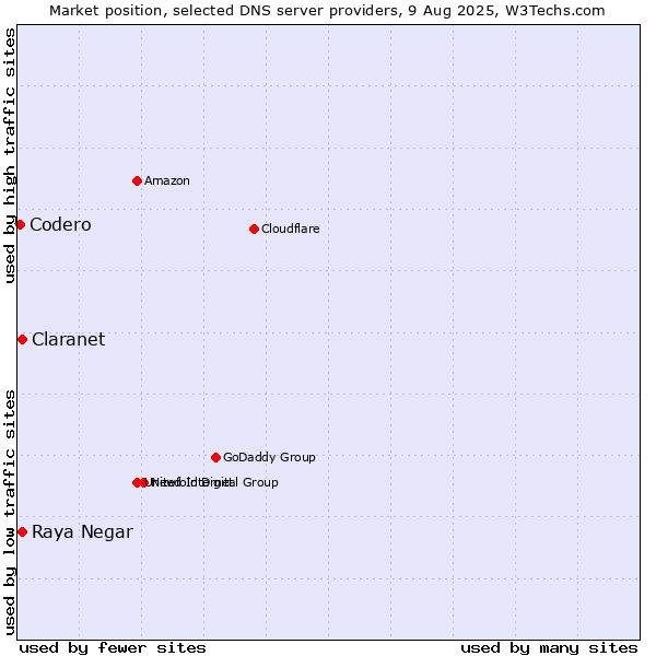 Market position of Claranet vs. Raya Negar vs. Codero