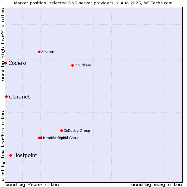 Market position of Hostpoint vs. Claranet vs. Codero