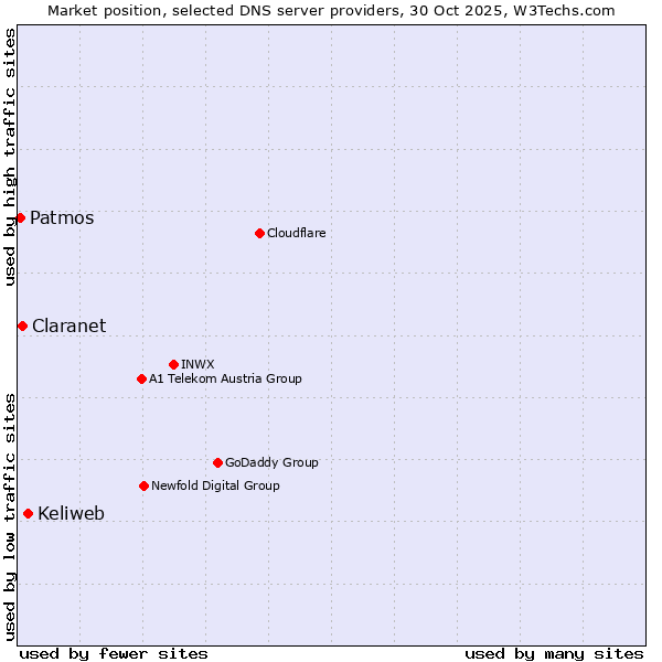 Market position of Keliweb vs. Claranet vs. Patmos