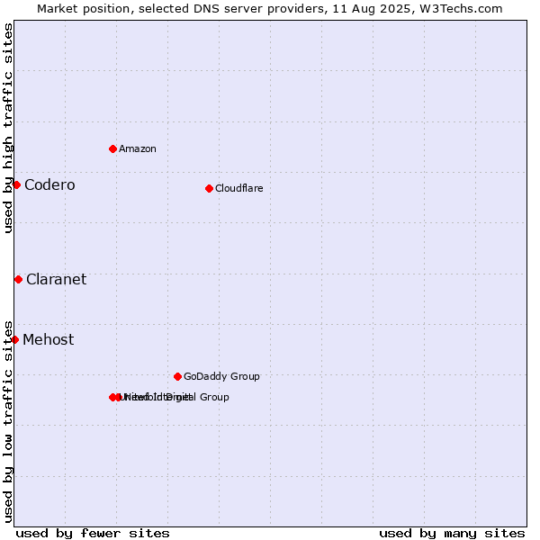 Market position of Claranet vs. Codero vs. Mehost