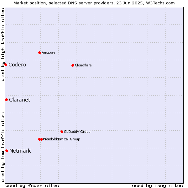 Market position of Netmark vs. Claranet vs. Codero