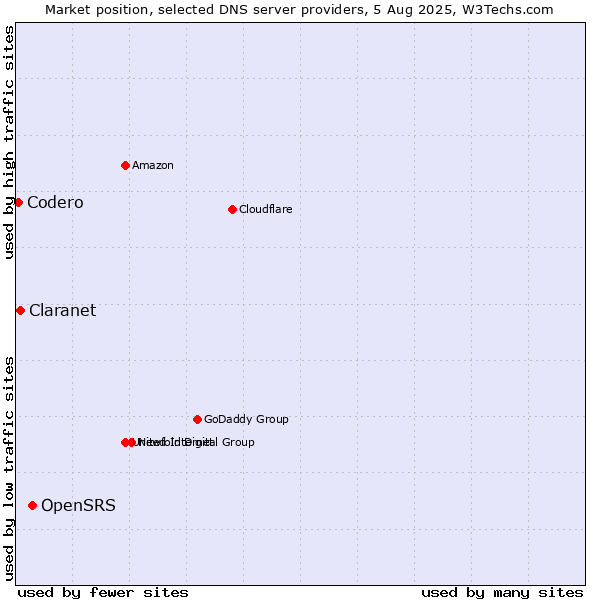 Market position of OpenSRS vs. Claranet vs. Codero