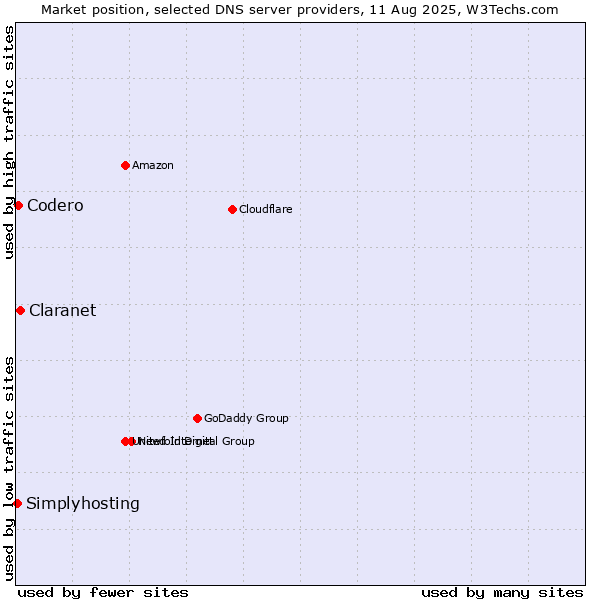 Market position of Claranet vs. Codero vs. Simplyhosting