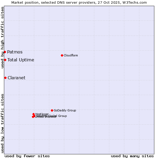 Market position of Claranet vs. Total Uptime vs. Patmos
