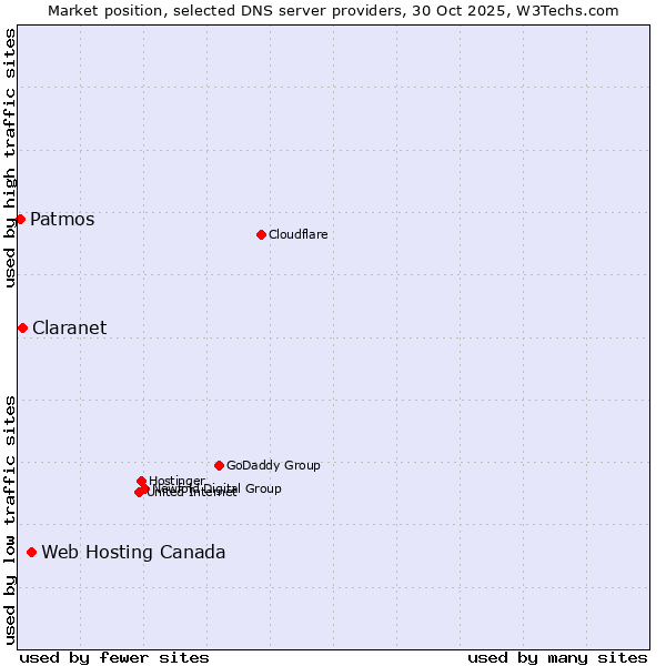 Market position of Web Hosting Canada vs. Claranet vs. Patmos