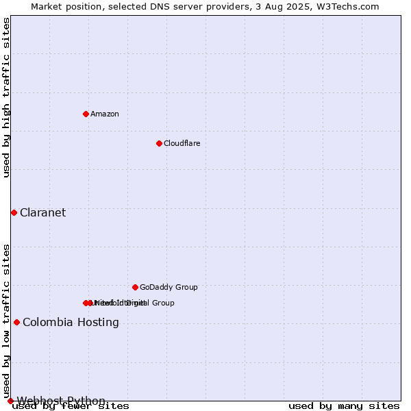 Market position of Colombia Hosting vs. Claranet vs. Webhost Python