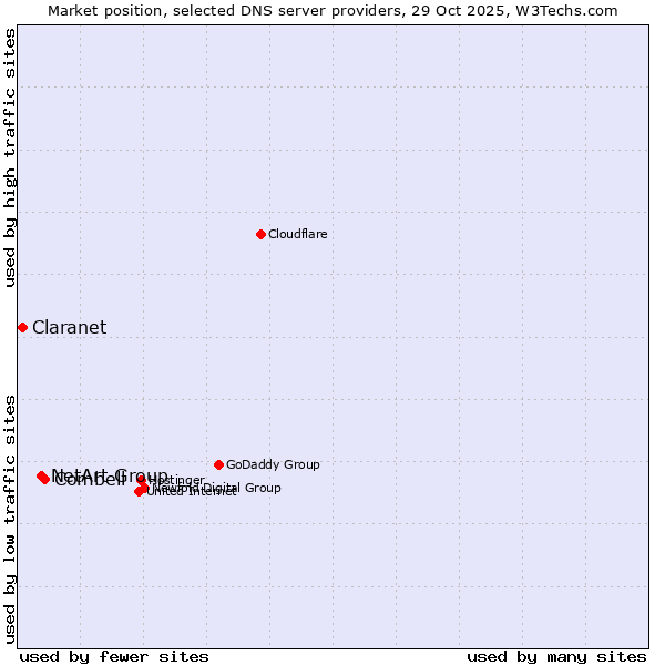 Market position of Combell vs. NetArt Group vs. Claranet
