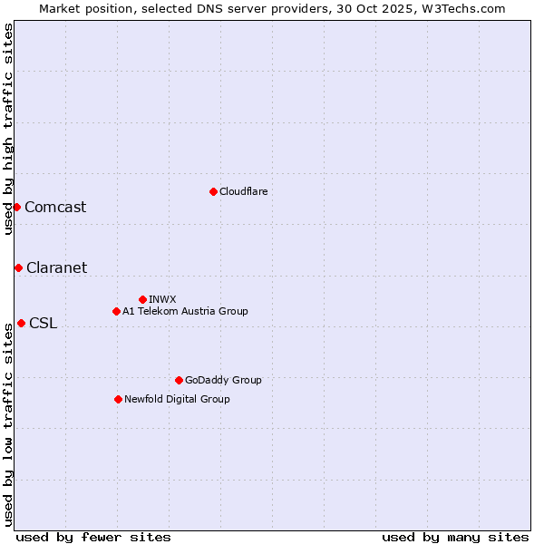 Market position of CSL vs. Claranet vs. Comcast