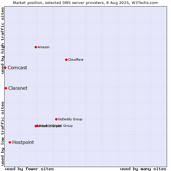 Market position of Hostpoint vs. Claranet vs. Comcast