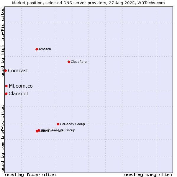 Market position of Mi.com.co vs. Claranet vs. Comcast