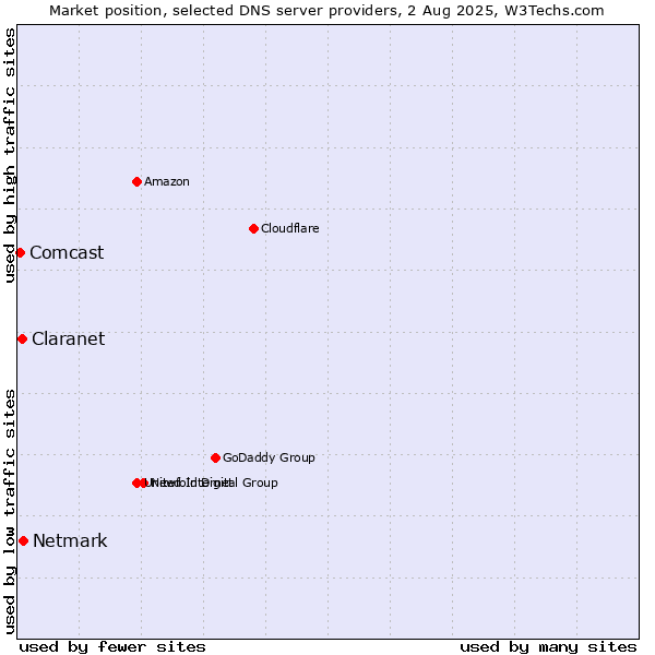 Market position of Netmark vs. Claranet vs. Comcast