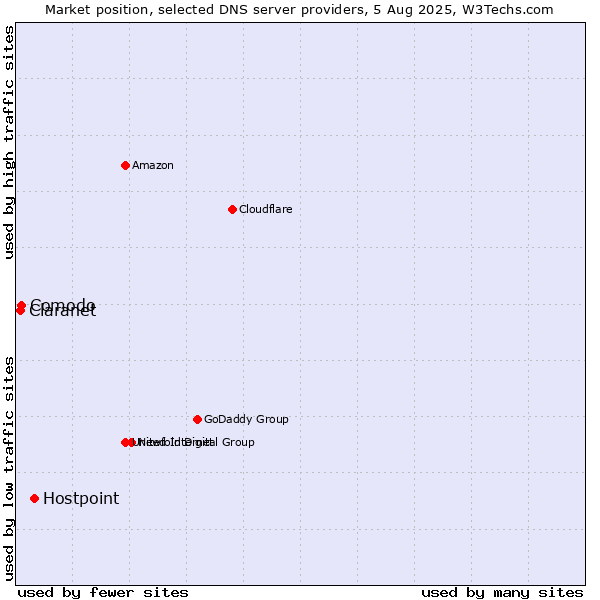 Market position of Hostpoint vs. Comodo vs. Claranet