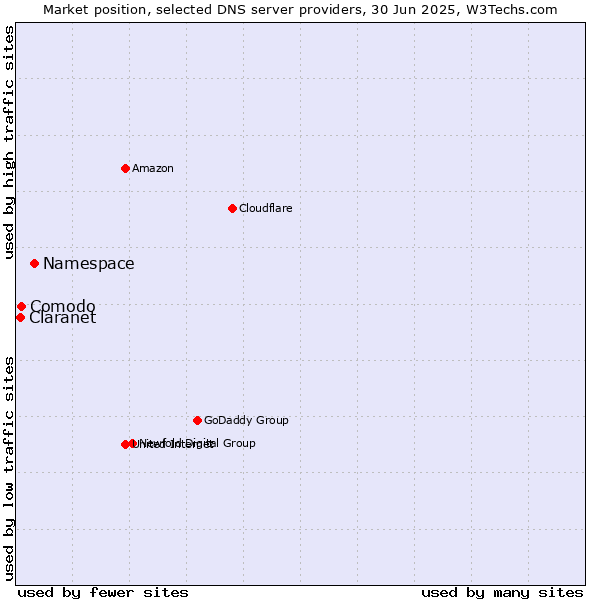 Market position of Namespace vs. Comodo vs. Claranet