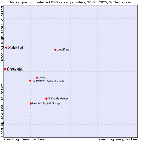 Market position of Selectel vs. Comodo vs. Claranet