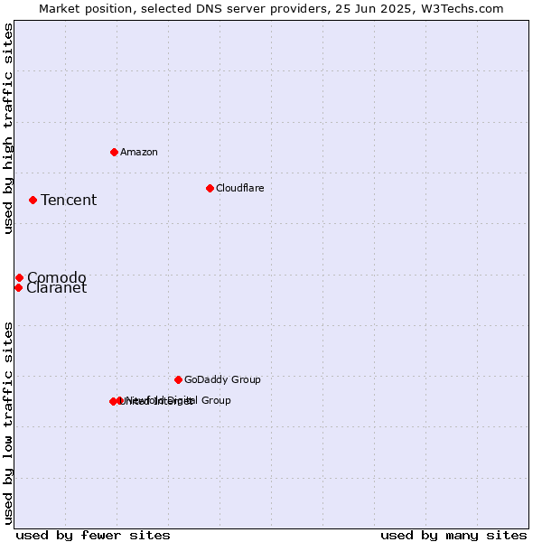 Market position of Tencent vs. Comodo vs. Claranet