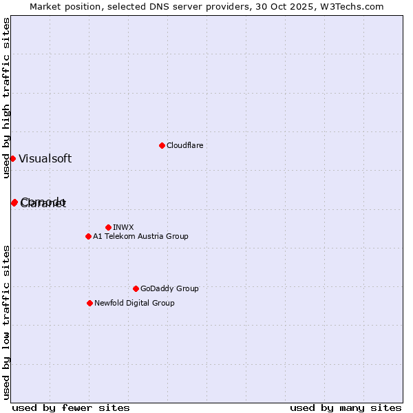 Market position of Comodo vs. Claranet vs. Visualsoft