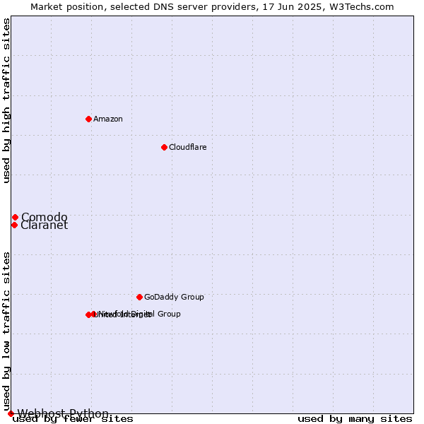 Market position of Comodo vs. Claranet vs. Webhost Python