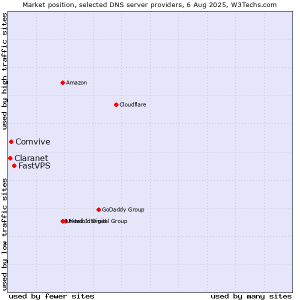 Market position of FastVPS vs. Comvive vs. Claranet