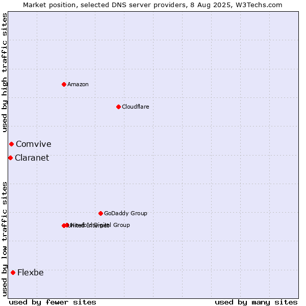 Market position of Flexbe vs. Comvive vs. Claranet