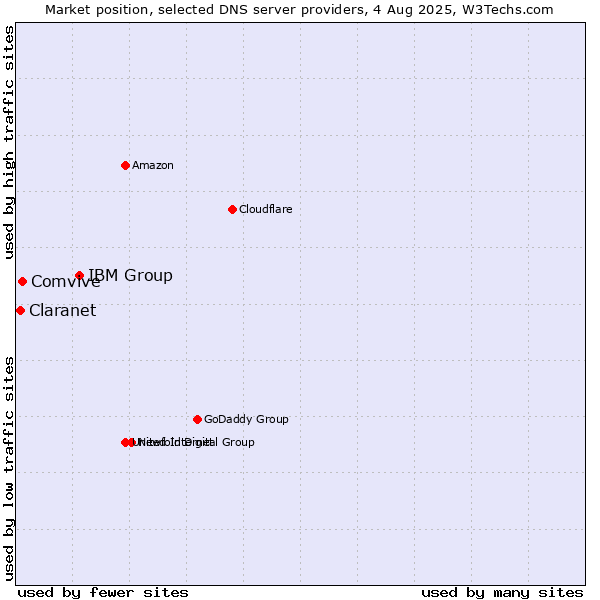 Market position of IBM Group vs. Comvive vs. Claranet