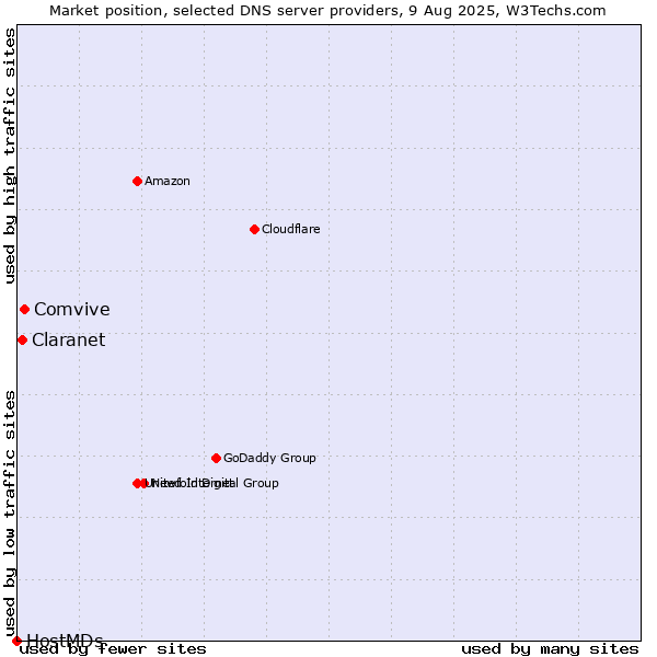 Market position of Comvive vs. Claranet vs. HostMDs