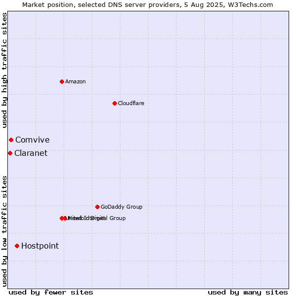 Market position of Hostpoint vs. Comvive vs. Claranet