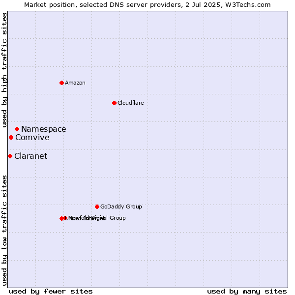 Market position of Namespace vs. Comvive vs. Claranet