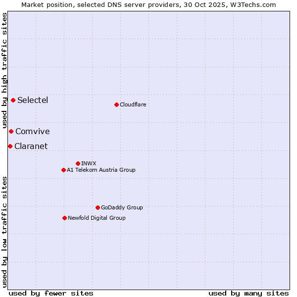 Market position of Selectel vs. Comvive vs. Claranet