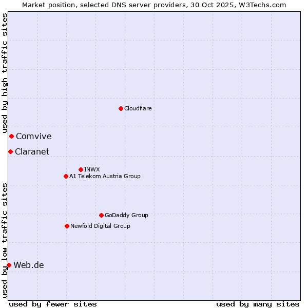 Market position of Comvive vs. Claranet vs. Web.de