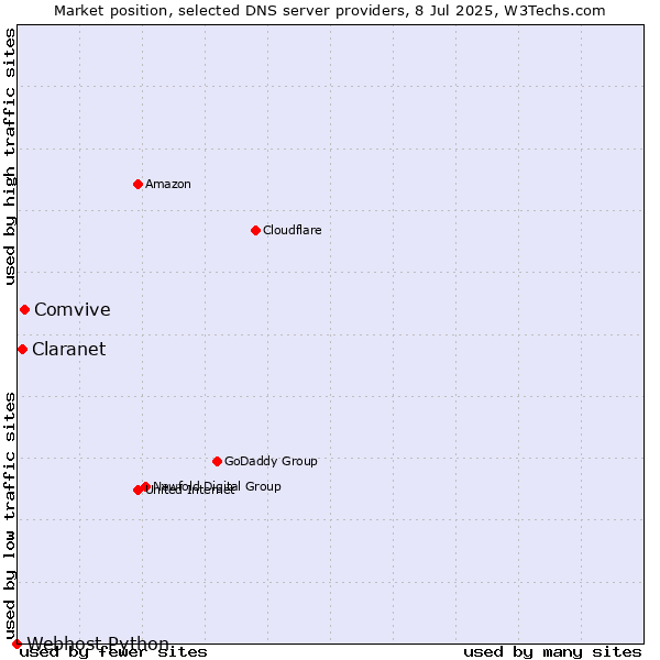 Market position of Comvive vs. Claranet vs. Webhost Python
