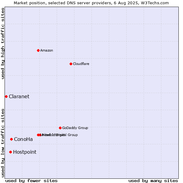 Market position of ConoHa vs. Hostpoint vs. Claranet