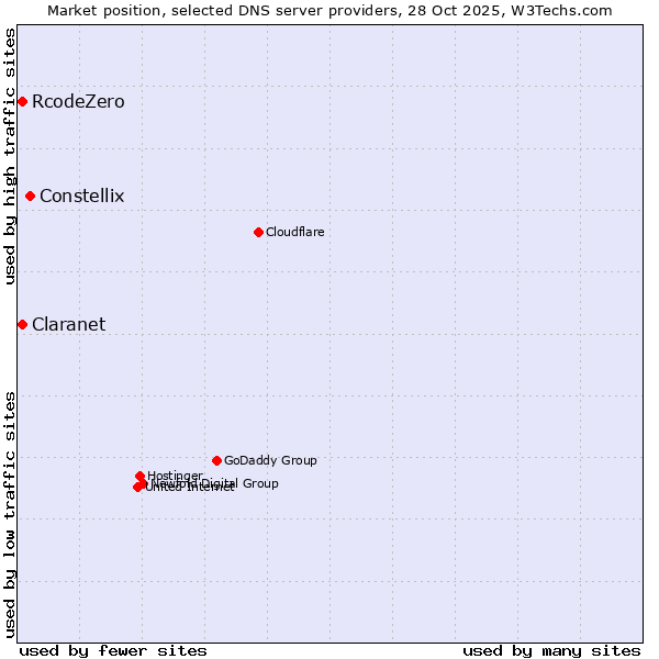Market position of Constellix vs. Claranet vs. RcodeZero