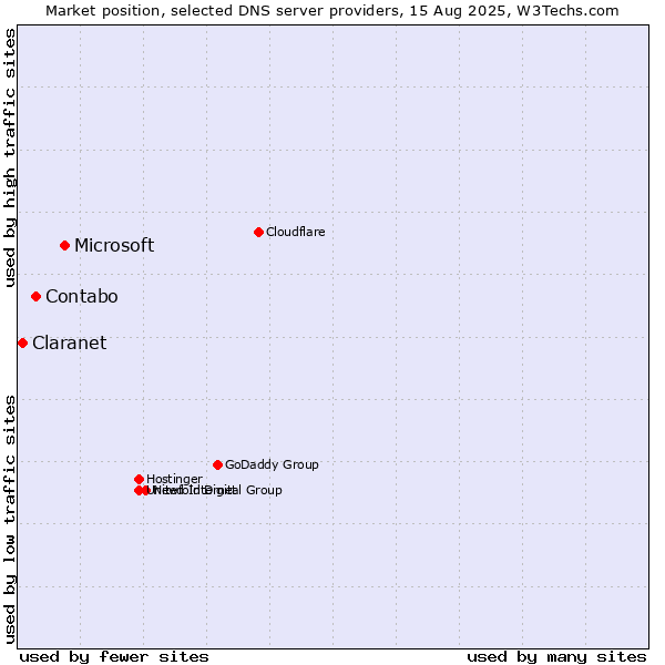 Market position of Microsoft vs. Contabo vs. Claranet