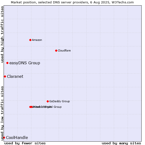 Market position of easyDNS Group vs. Claranet vs. CoolHandle