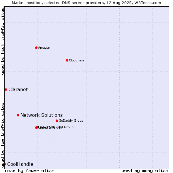 Market position of Network Solutions vs. Claranet vs. CoolHandle