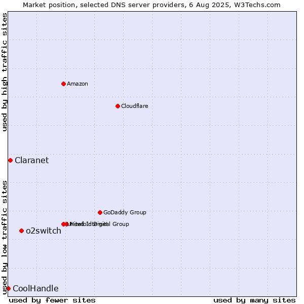 Market position of o2switch vs. Claranet vs. CoolHandle