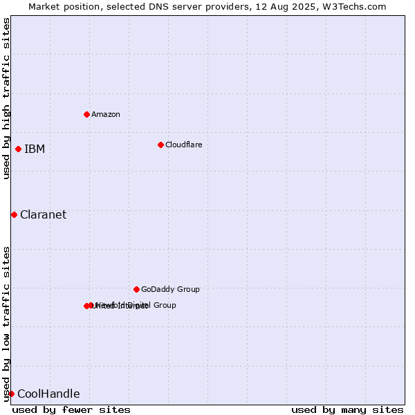 Market position of IBM vs. Claranet vs. CoolHandle