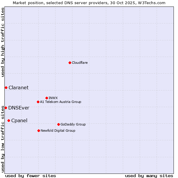 Market position of Cpanel vs. Claranet vs. DNSEver