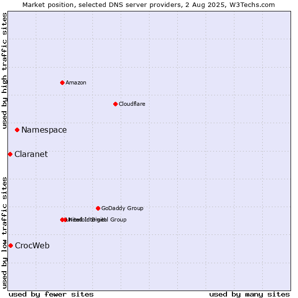 Market position of Namespace vs. CrocWeb vs. Claranet